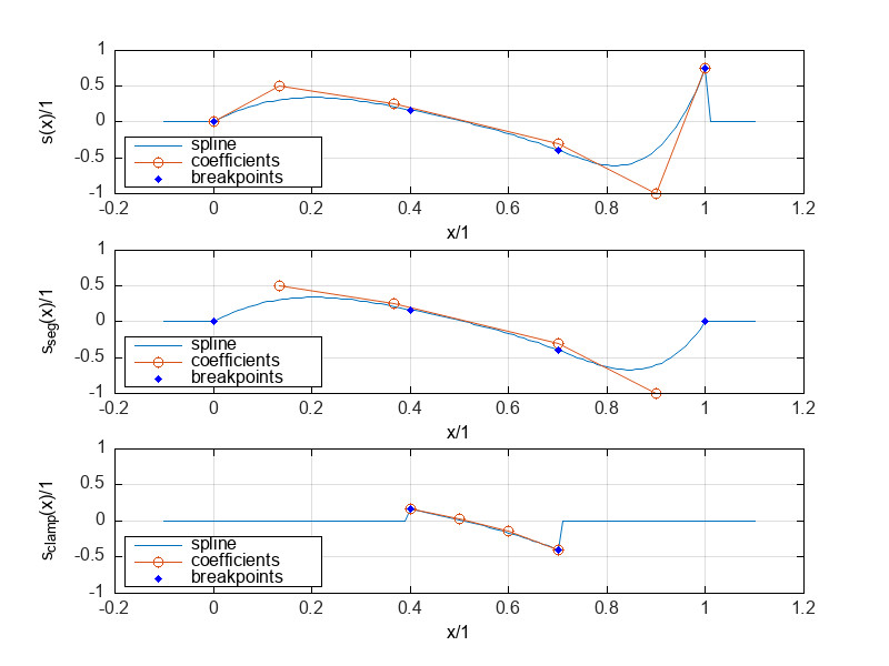Basis-splines: Basis-splines